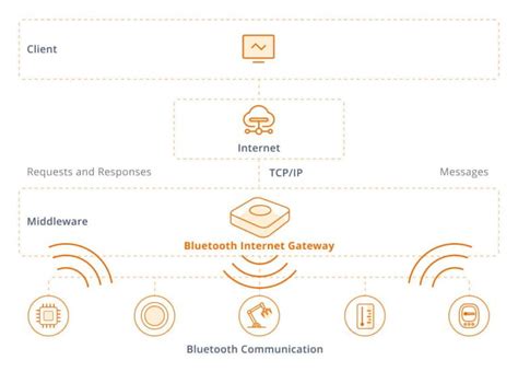 bluetooth クラス: 無線の未来を繋ぐ架け橋