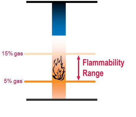 Is Natural Gas Flammable? Exploring the Fiery Mysteries of Energy